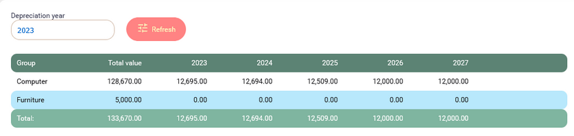 Depreciation summary by asset group