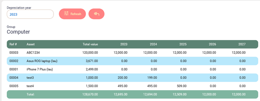 Depreciation for the given asset group