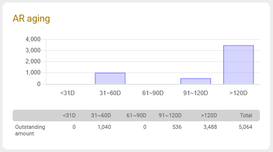 AR aging on the Accounting System dashboard